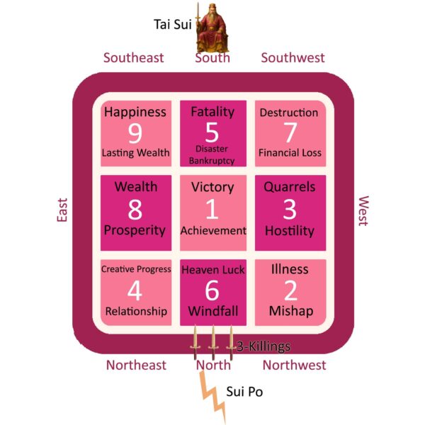 2026 Annual Flying Stars Chart