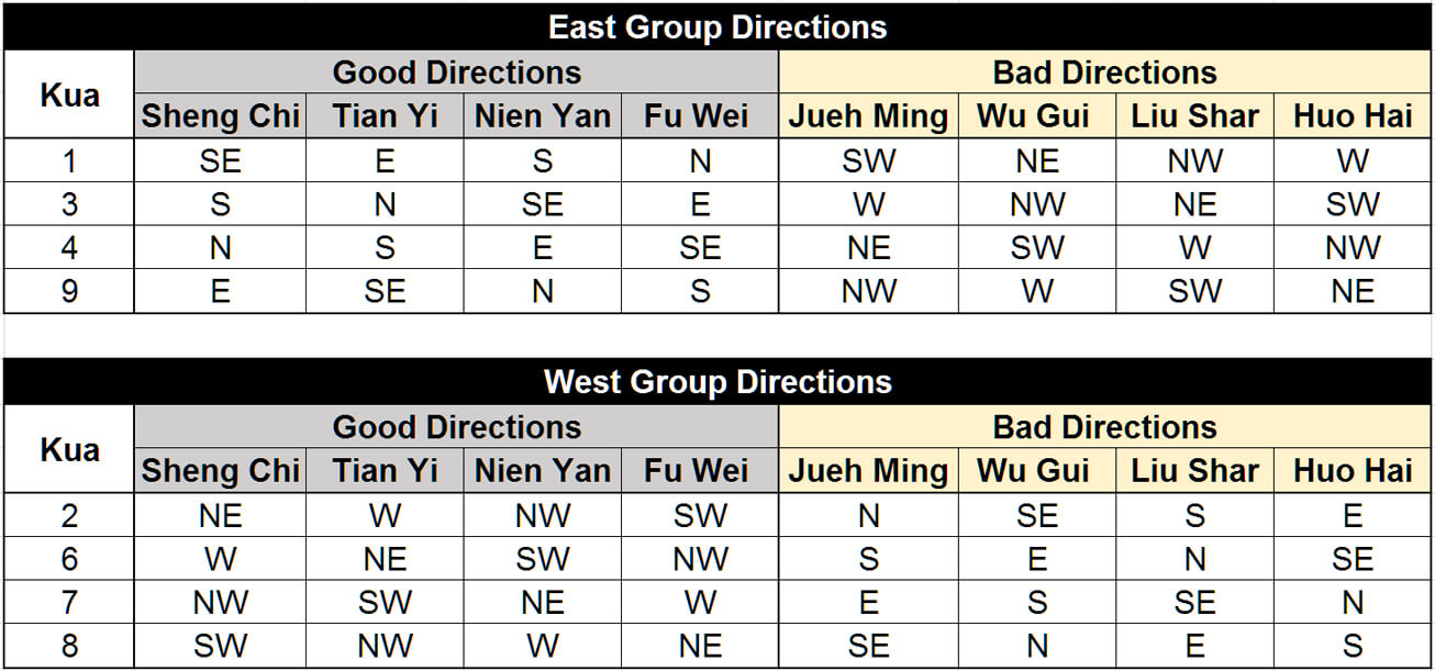 Good and Bad Directions according to Kua Number