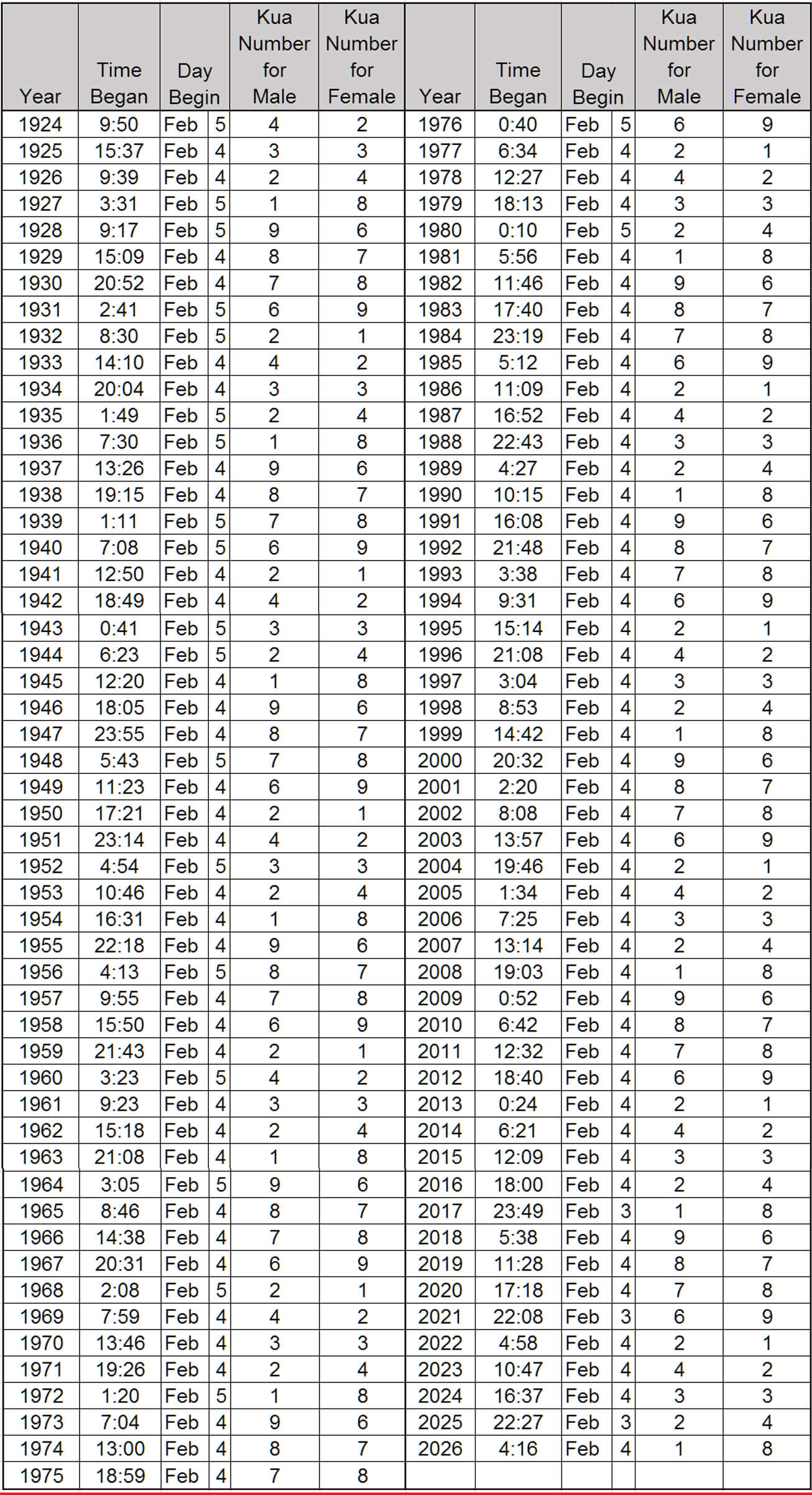Table of Kua Number according to year of birth